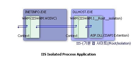 '응용 프로그램 보호' 항목이 '높음(격리됨)'으로 설정되어 있는 IIS 웹 응용 프로그램