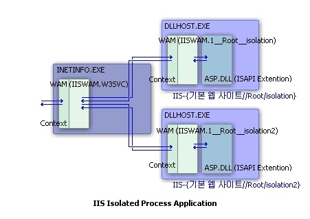 '응용 프로그램 보호' 항목이 '높음(격리됨)'으로 설정되어 있는 IIS 웹 응용 프로그램