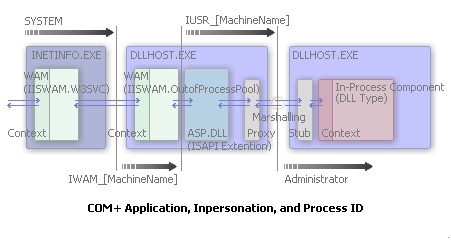 COM+ 응용 프로그램, 가장, 그리고 프로세스 ID 의 응용