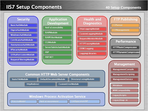IIS 7.0 설치 구성 요소