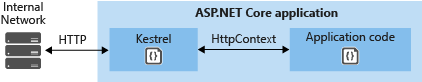 Kestrel communicates directly with your internal network