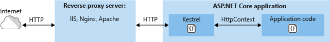 Kestrel communicates indirectly with the Internet through a reverse proxy server, such as IIS, Nginx, or Apache