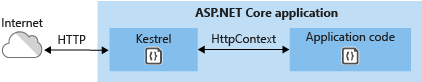 Kestrel communicates directly with the Internet without a reverse proxy server