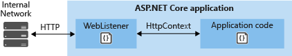 Weblistener communicates directly with your internal network