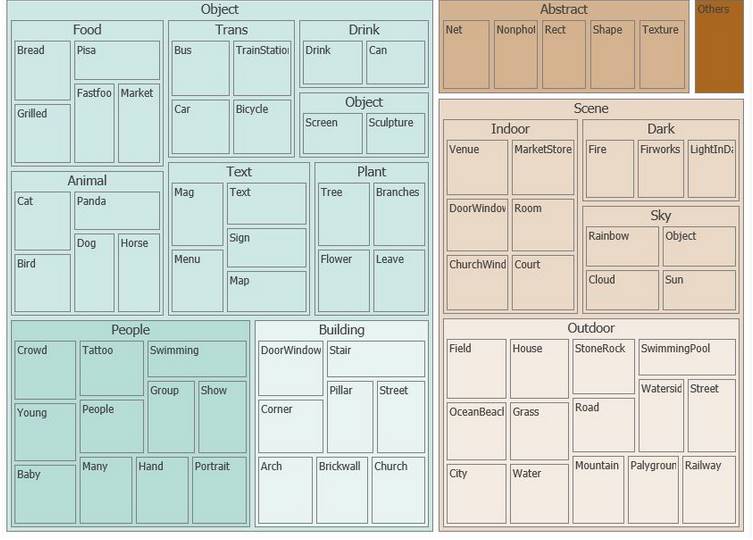 Analyze Categories