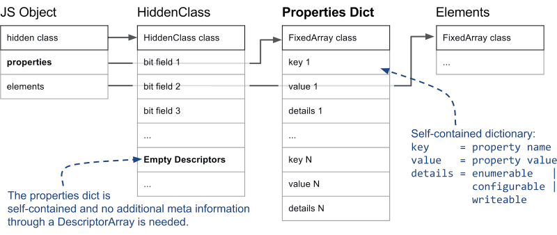 The structure of Hidden Class