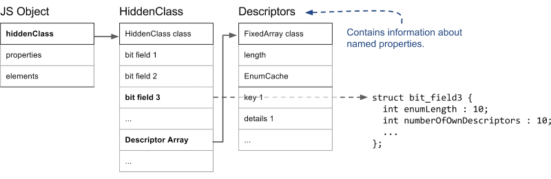 The structure of Hidden Class