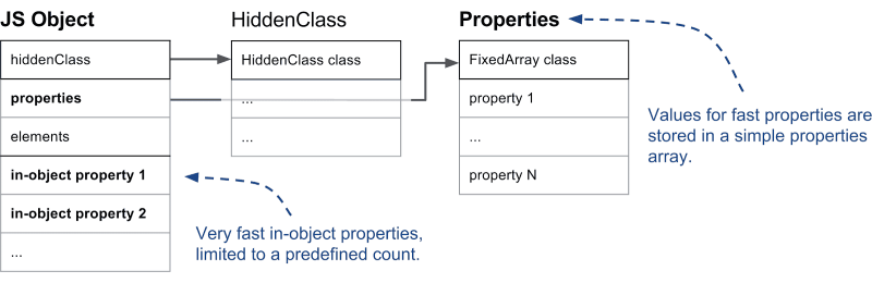 The structure of Hidden Class