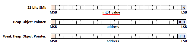 SMI(Small Integer)와 힙 개체 - 32비트 SMI, 힙 개체 포인터, 약한 힙 개체 포인터