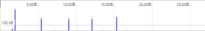 F12 개발자 도구 - Memory 창 - Edge - Allocation instrumentation on timeline - 그래프 확대